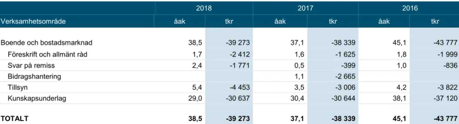 Tabell 7: Årsarbetskrafter och kostnader fördelat på prestation inom fokusområde  boende 