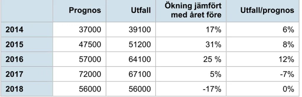 Tabell 8: Prognos och utfall 2014-2017  