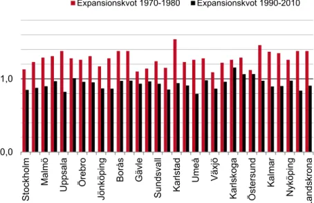 Figur 1. Expansionskvot i utvalda tätorter mellan 1970 och 1980 samt mellan  1990 och 2010