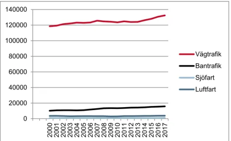 Figur 4. Persontransportarbete i Sverige 2000-2017. Persontransportarbete 3  i mil- mil-jarder personkilometer per år