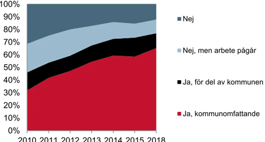Figur 9. Data från Boverkets miljömålsenkäter 2010-2018 (som avser data för  året innan), fråga 1.1