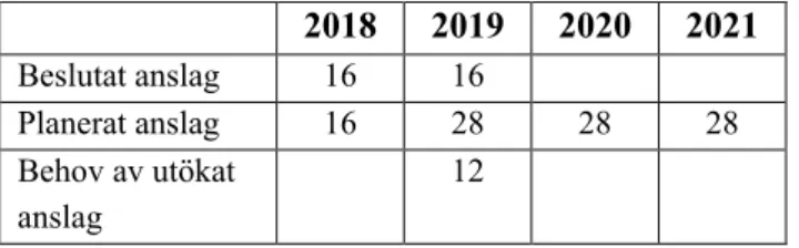 Tabell 1 Översikt av beslutade anslag, planerade anslag och bedömt behov av  utökade anslag
