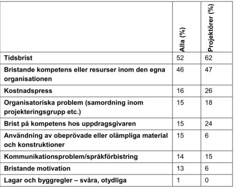 Tabell 4.2. Tabellen redovisar svaren från alla respondenter samt från  huvudaktören under projekteringsskedet