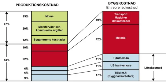 Figur 5.1. Kostnaden i ett bostadsprojekt. Källa: Sveriges Byggindustrier och  SCB. 