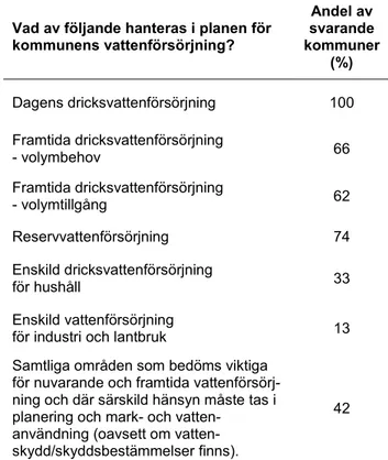 Tabell 3. Sammanställning av fråga 13.4 om vilka aspekter som behandlas i pla- pla-nen för kommupla-nens vattenförsörjning