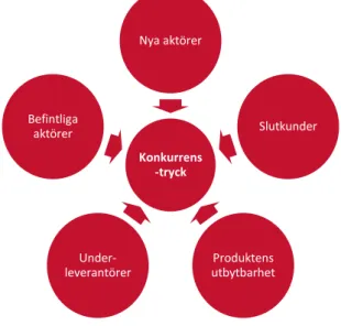 Figur 1: Porters femkraftsmodell för konkurrens. 18