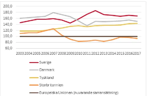 Figur 2: Byggkostnader för bostadshus i Sverige, Danmark, Tyskland och Storbri- Storbri-tannien jämfört med index för EU28 = 100