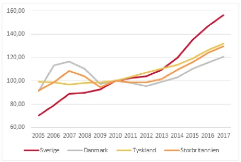 Figur 3: Utvecklingen av husprisindex (House price index) i Sverige, Danmark,  Tyskland och Storbritannien (2010=100)