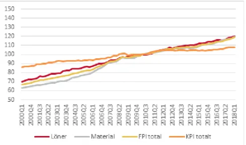 Figur 7: Lönekostnadsutveckling och materialprisutveckling inom byggbranschen i  Sverige samt faktorprisindex för byggnader (FPI) och Sveriges KPI (2010=100)