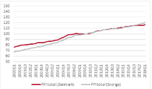 Figur 9: Utvecklingen av Danmarks faktorprisindex för byggnader (FPI) och Sve- Sve-riges FPI (2010Q1=100)