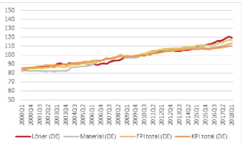 Figur 13: Lönekostnadsutveckling och materialprisutveckling inom byggbran- byggbran-schen i Tyskland samt Tysklands faktorprisindex för byggnader (FPI) och KPI  (2010=100)