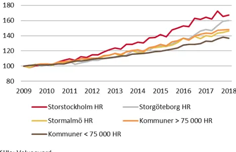 Figur 3.8. Hyresutveckling för hyresrätter som hyrs ut i andra hand per region,  2009 kvartal 1 – 2018 kvartal 1