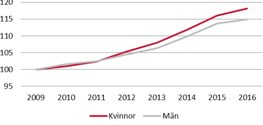 Figur 5.1. Utveckling av disponibel inkomst (median) uppdelat efter kvinnor och  män, 2009–2016, fasta priser