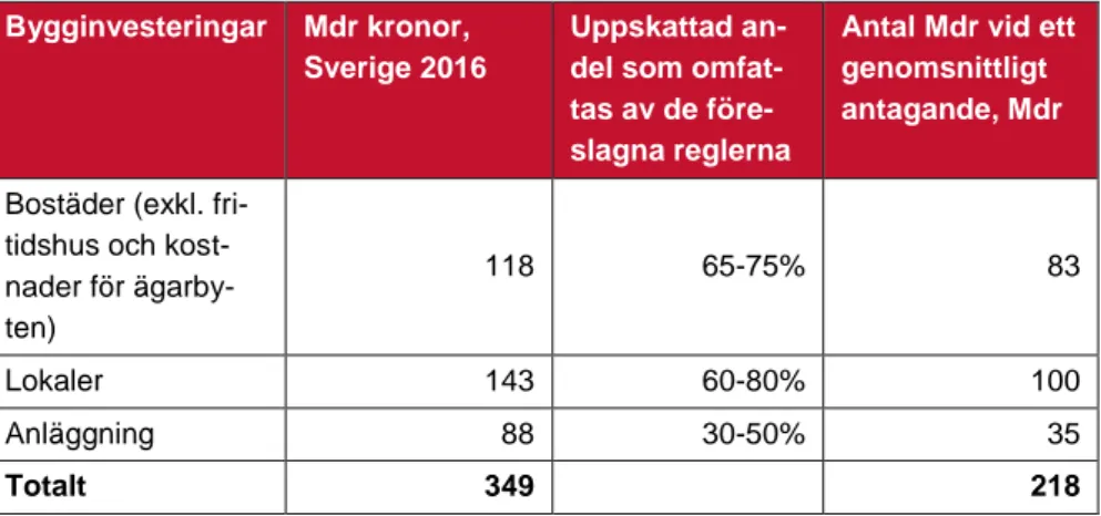 Tabell 5. Bygg- och anläggningsinvesteringar i Sverige 2016 (2018), som berörs  av loggbokskravet  