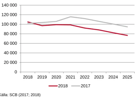 Figur 3. Årliga befolkningsförändringar jämfört med föregående prognos  