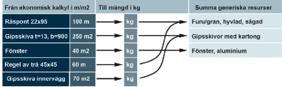 Figur 2. Schematiskt exempel för modul A1–A3 på hur poster från olika delar av  en ekonomisk kalkyl först räknas om till mängder i kg, och sedan adderas  sam-man till ett antal ”generiska resurser” som klimatdata kan kopplas till