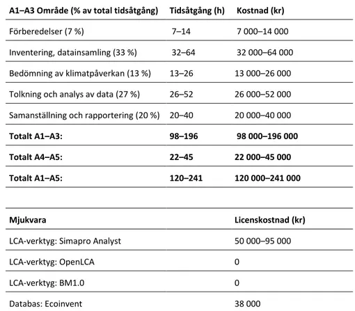 Tabell 6. Uppskattad tidsåtgång och kostnad för modulerna A1–A3 och A4–A5.  Källa: Joelsson &amp; Johansson (2017)