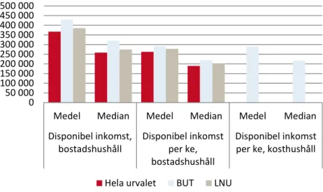 Figur 7. Jämförelse mellan medel- medianinkomst för bostadshushåll och kost- kost-hushåll per register