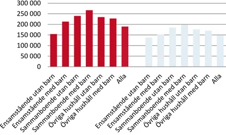 Figur 8. Jämförelse mellan disponibel inkomst per konsumtionsenhet på hushålls- hushålls-typ, median (röd) och 25:e percentilen (ljusblå)