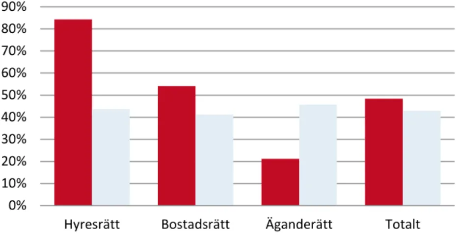 Figur 11. Kvotmått, boendeutgiftsprocent och boendeutgiftsprocent för dem med  boendeutgift över 30 procent, medel