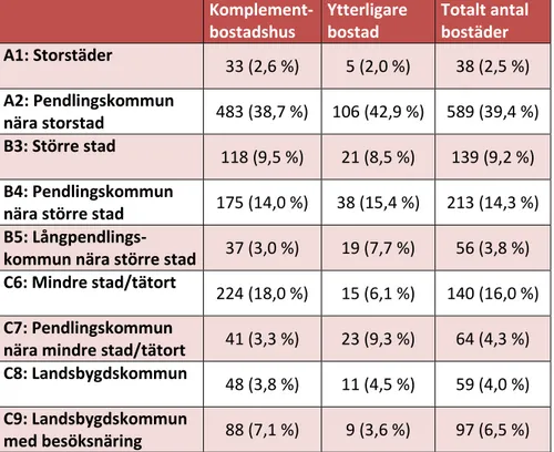 Tabell 2. Antalet och andelen bostäder i respektive kommungrupp. 