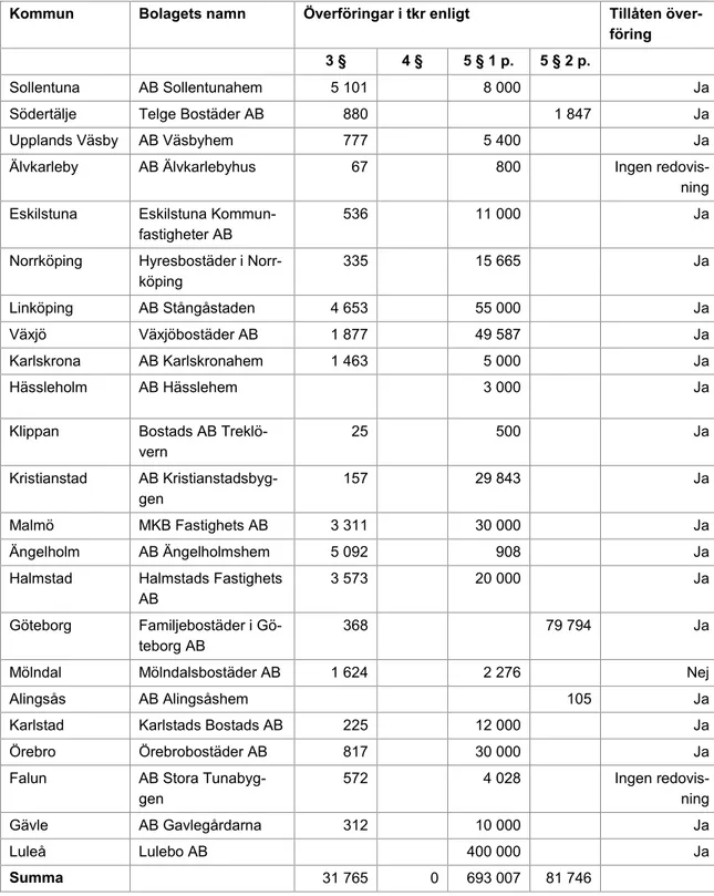 Tabell 2. Bolag/kommuner som redovisat undantag från begränsningen. Räken- Räken-skapsår 2016