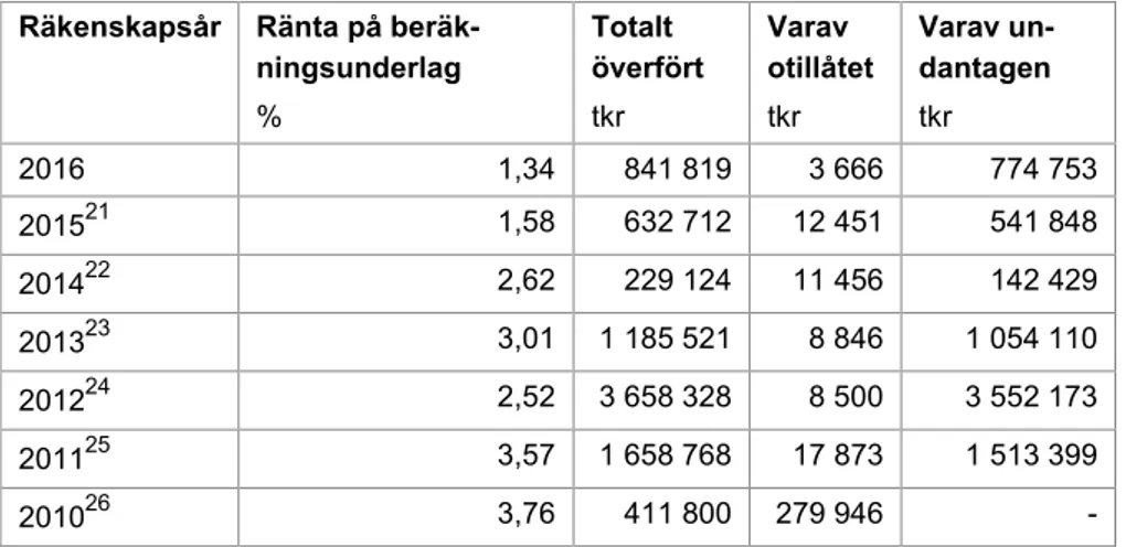 Tabell 3. Värdeöverföringar räkenskapsåren 2010–2016  