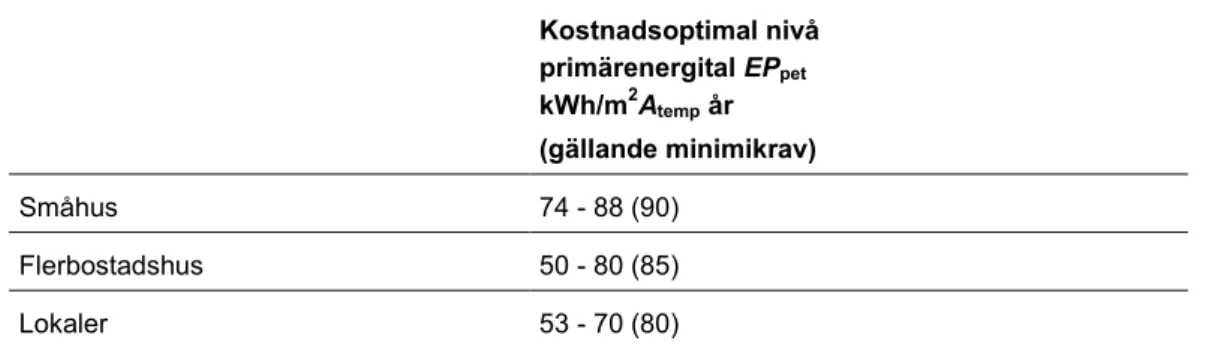 Tabell 1: Resultat av kostnadsoptimeringar – gällande minimikrav    Kostnadsoptimal nivå   primärenergital EP pet    kWh/m 2 A temp  år  (gällande minimikrav)  Småhus  74 - 88 (90)   Flerbostadshus  50 - 80 (85)   Lokaler  53 - 70 (80)  