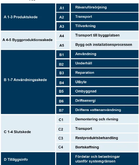 Figur 1. Livscykelmodell för en byggnad eller byggprodukt enligt standarderna om  Hållbarhet hos byggnadsverk