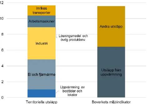 Figur 6: En första skattning av hur stora utsläppen är från olika sektorer som kan  knytas till bygg- och fastighetssektorn