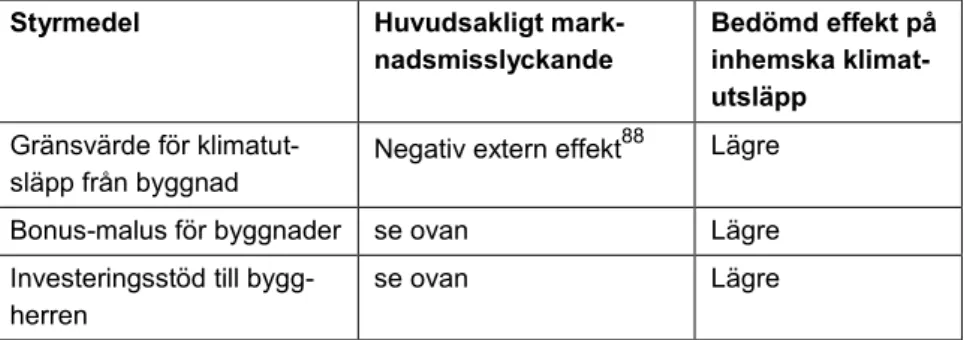 Tabell 3 Tänkbara framtida styrmedel för lägre klimatutsläpp inom bygg- och fas- fas-tighetssektorn