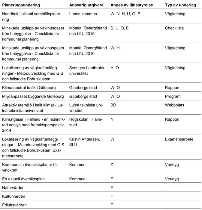 Tabell med sammanställt övrigt planeringsunderlag för minskad klimatpåverkan.  