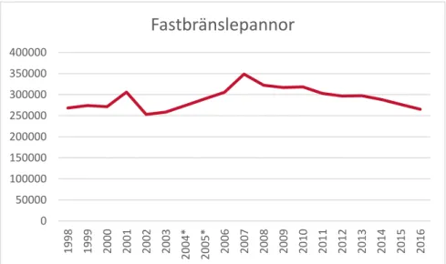 Figur 2 Beståndet av fastbränslepannor i Sverige, 1998–2016
