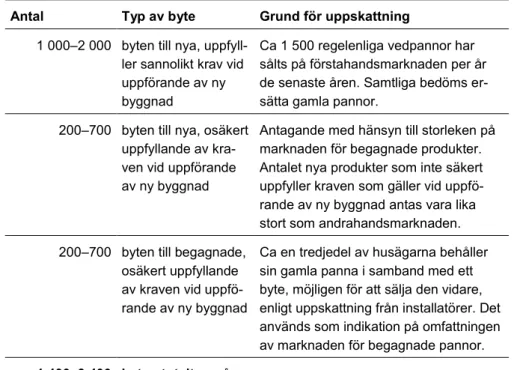 Tabell 6 Grov uppskattning av byten av vedpannor på ett år 