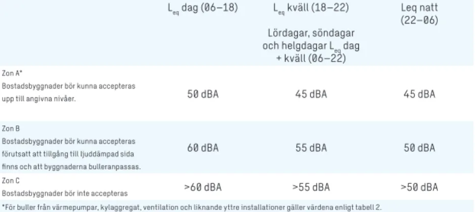 TABELL 1.  Högsta ljudnivå från industri/annan verksamhet. Frifältsvärde utomhus vid bostadsfasad