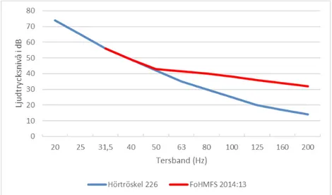 FIGUR 6. Den röda kurvan visar riktvärdena för lågfrekvent buller inomhus enligt FoHMFS 2014:13 som  funktion av frekvens hos ljudet medan den blåa kurvan visar hörtröskeln enligt ISO 226