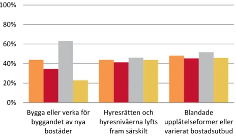 Figur 4.3 Bolagens bostadsförsörjningsansvar och det bostadssociala ansvaret.  