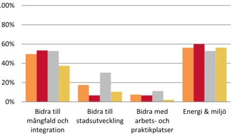 Figur 4.4 Bolagens bidrag till samhällsutvecklingen i stort. 