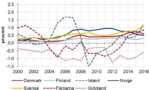 Figur 2. Nettoinvandring i förhållande till invånarantalet i de nordiska länderna  2000–2016 (procent)