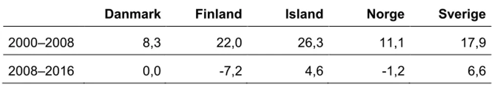 Tabell 2. BNP-tillväxt per capita i de nordiska länderna i fasta priser, 2000–2016. 