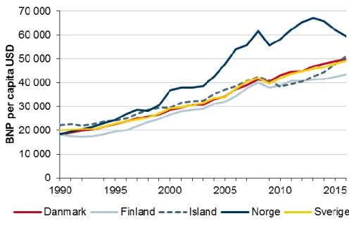 Figur 8. BNP per capita för de nordiska länderna 1990– 2016, USD, löpande  priser, löpande köpkraftsparitet