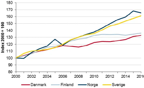 Figur 9. Real utveckling av hushållens disponibla inkomster i de nordiska  länderna, åren 2000–2016 (Index 2000=100)