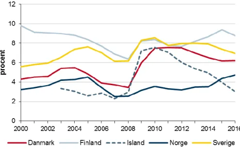 Figur 10. Arbetslösheten i de nordiska länderna åren 2000– 2016 (procent). 