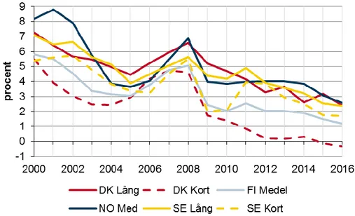 Figur 12. Nominell bostadslåneränta åren 2000– 2016 (procent), lång och kort  räntebindning i Danmark och Sverige, medelränta i Finland och Norge