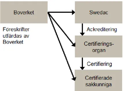 Figur 3: Övergripande beskrivning av certifieringsprocessen för sakkunniga 