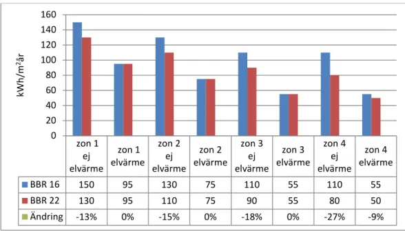 Diagram 3. Genomsnittlig energiprestanda 