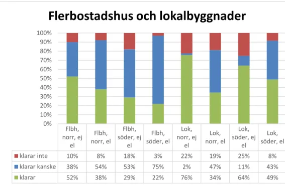 Diagram 4. Kravuppfyllelse för flerbostadshus och lokaler 