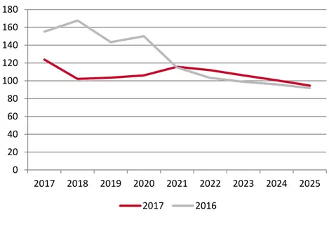 Figur 2. Årliga befolkningsförändringar jämfört med föregående prognos (tusental)