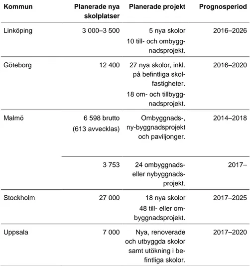 Tabell 2. Antal skolplatser, antal och typ av projekt samt prognosperiod per kom- kom-mun