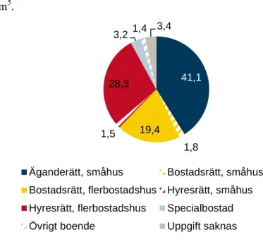 Figur 1. Hushållens fördelning på boendeform 2015. 
